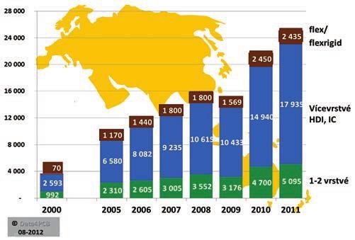 Světová produkce DPS v roce 2011 6.jpg